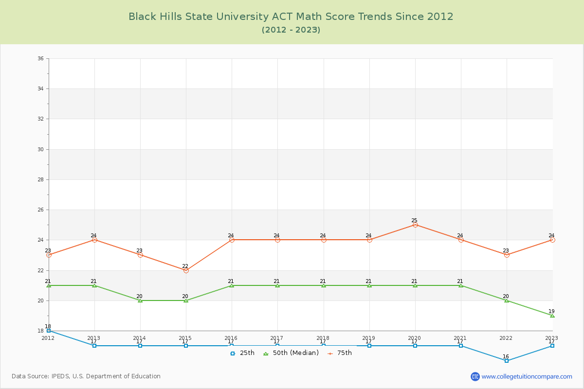 Black Hills State University ACT Math Score Trends Chart