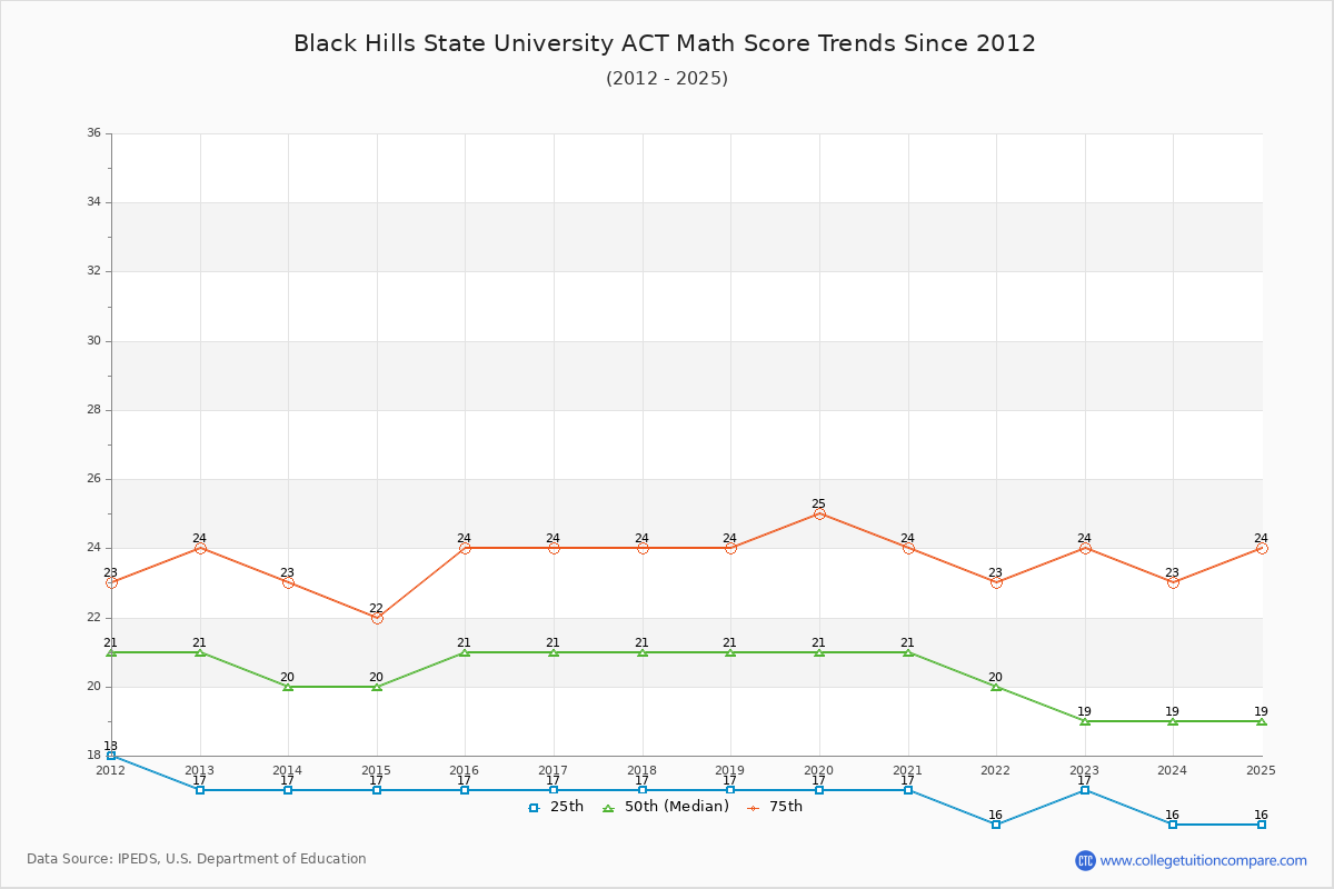 Black Hills State University ACT Math Score Trends Chart