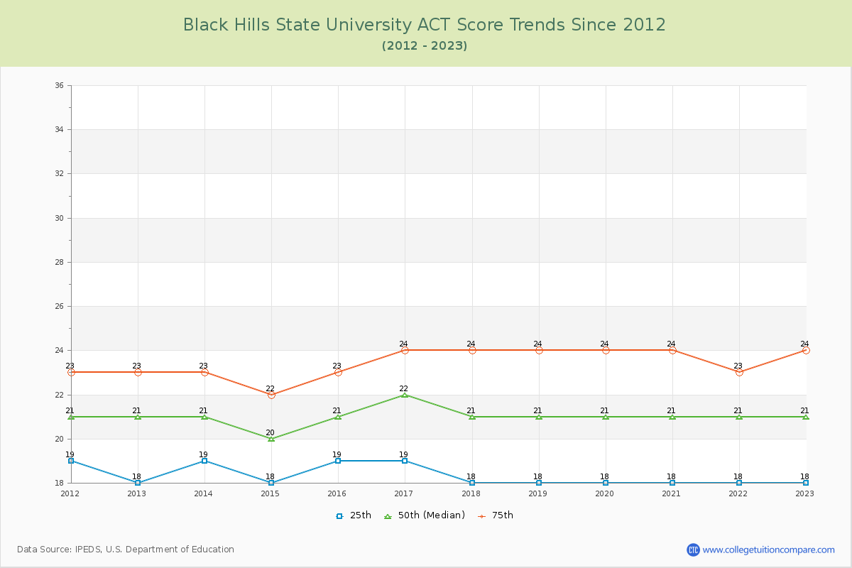 Black Hills State University ACT Score Trends Chart