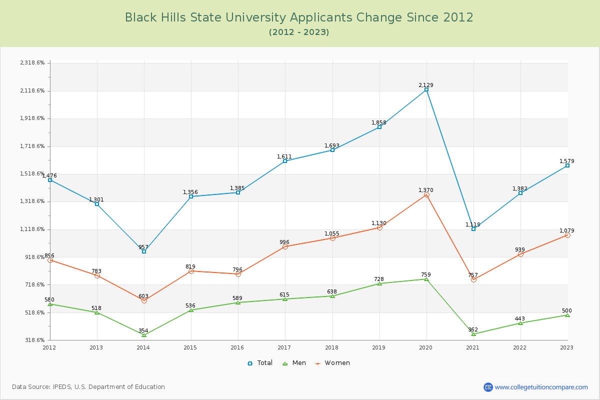 Black Hills State University Number of Applicants Changes Chart