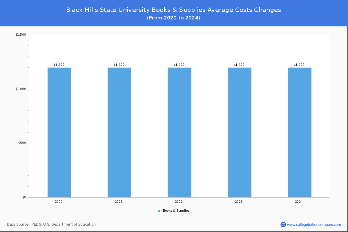Black Hills State University - Books and Supplies Costs