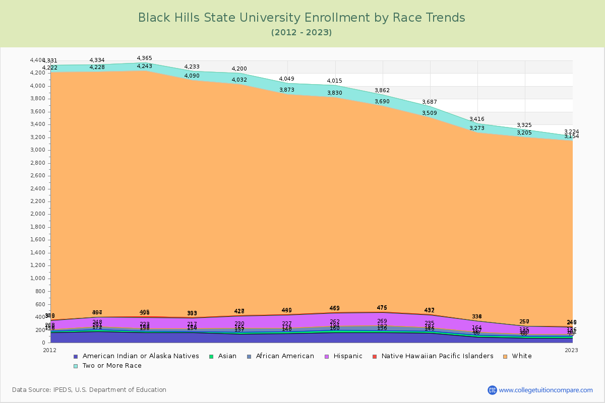 Black Hills State University Enrollment by Race Trends Chart