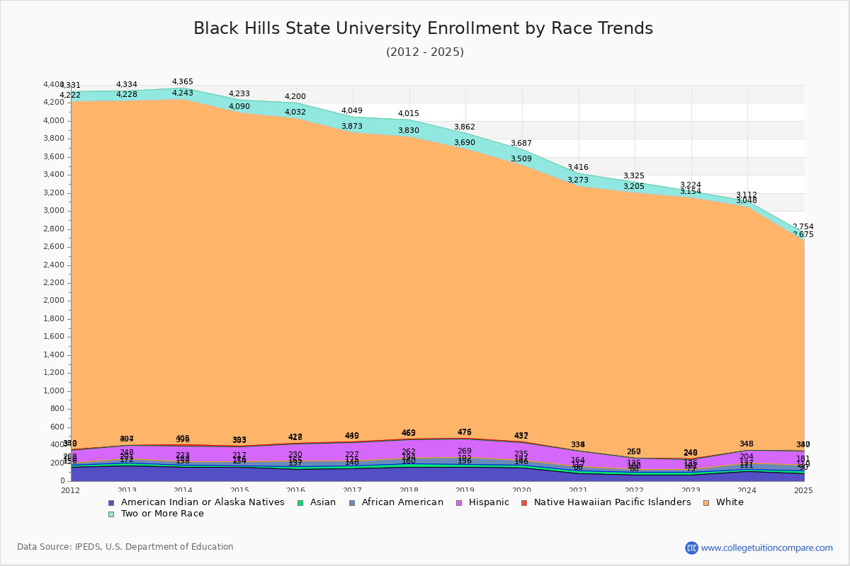 Black Hills State University Enrollment by Race Trends Chart