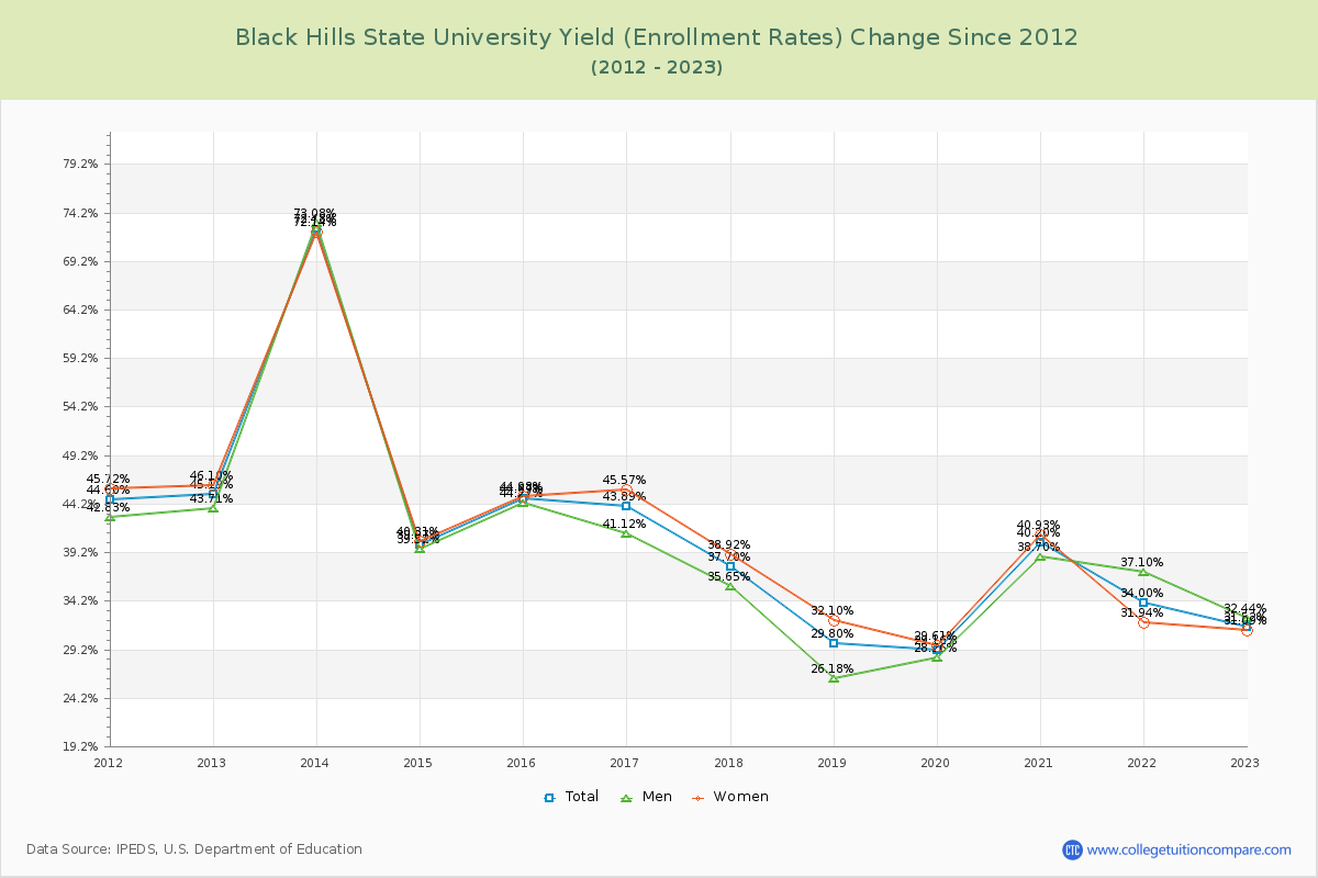 Black Hills State University Yield (Enrollment Rate) Changes Chart