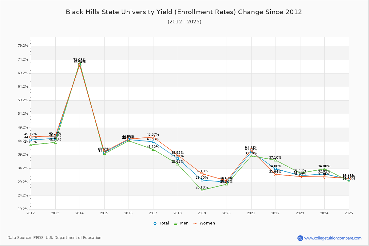 Black Hills State University enrollment rate trends chart showing historical yield changes from 2015 to 2025