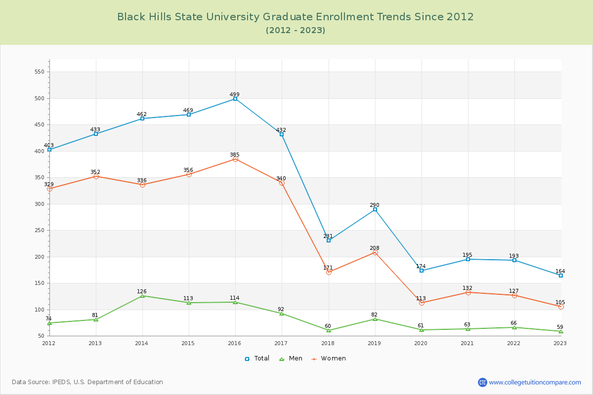 Black Hills State University Graduate Enrollment Trends Chart