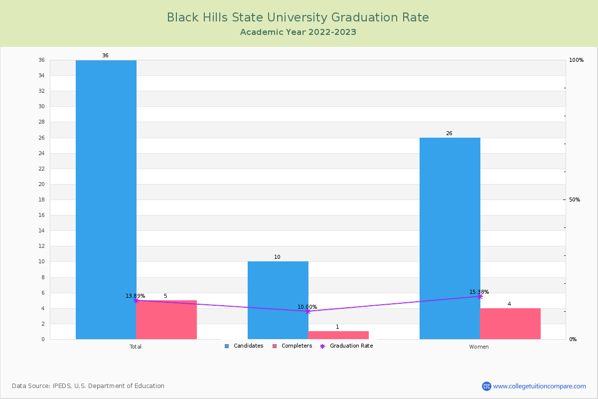 Black Hills State University graduate rate