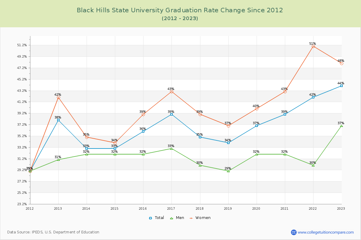 Black Hills State University Graduation Rate Changes Chart