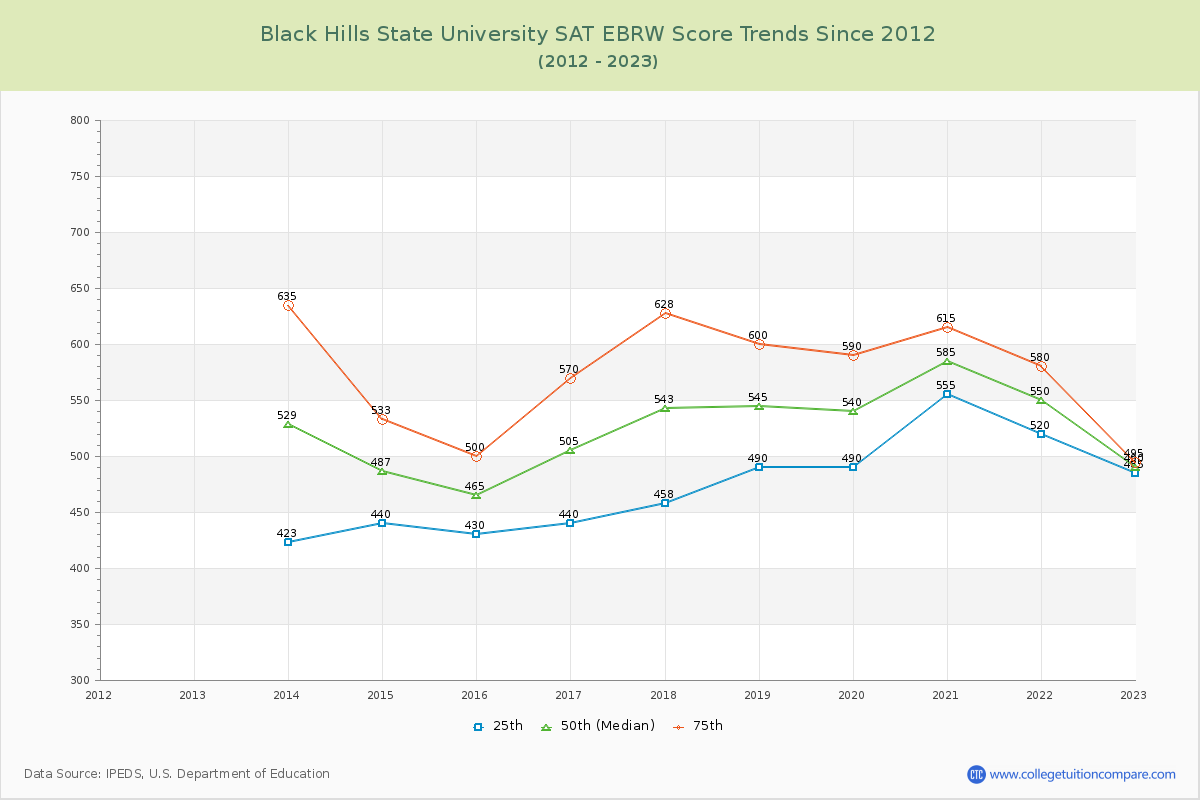 Black Hills State University SAT EBRW (Evidence-Based Reading and Writing) Trends Chart