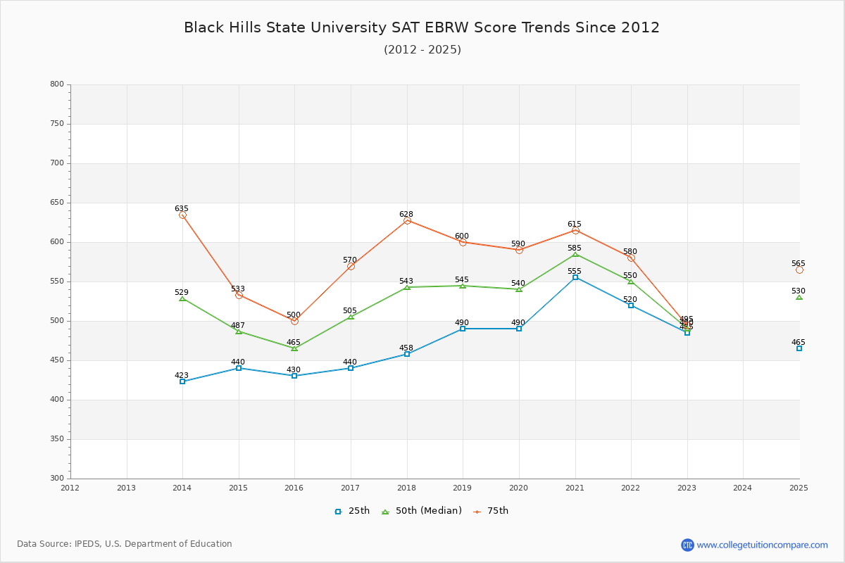 Black Hills State University SAT EBRW (Evidence-Based Reading and Writing) Trends Chart