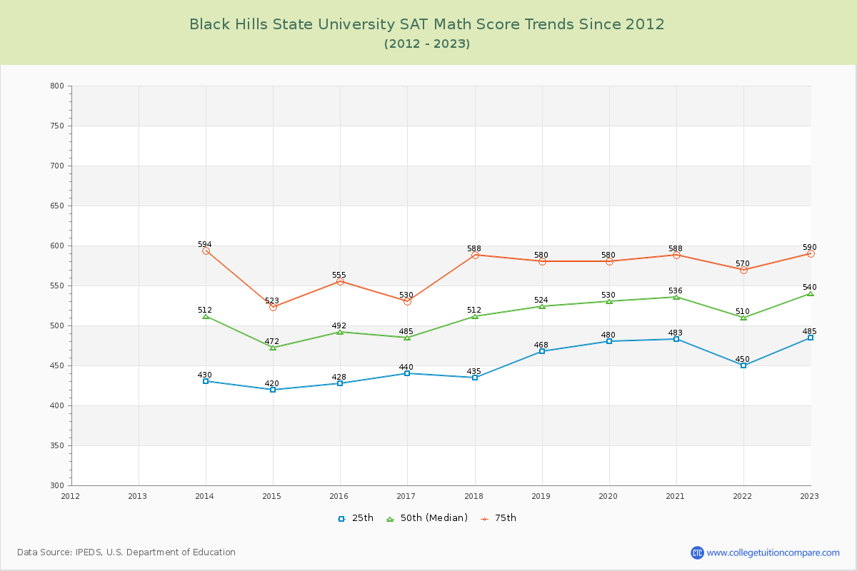 Black Hills State University SAT Math Score Trends Chart