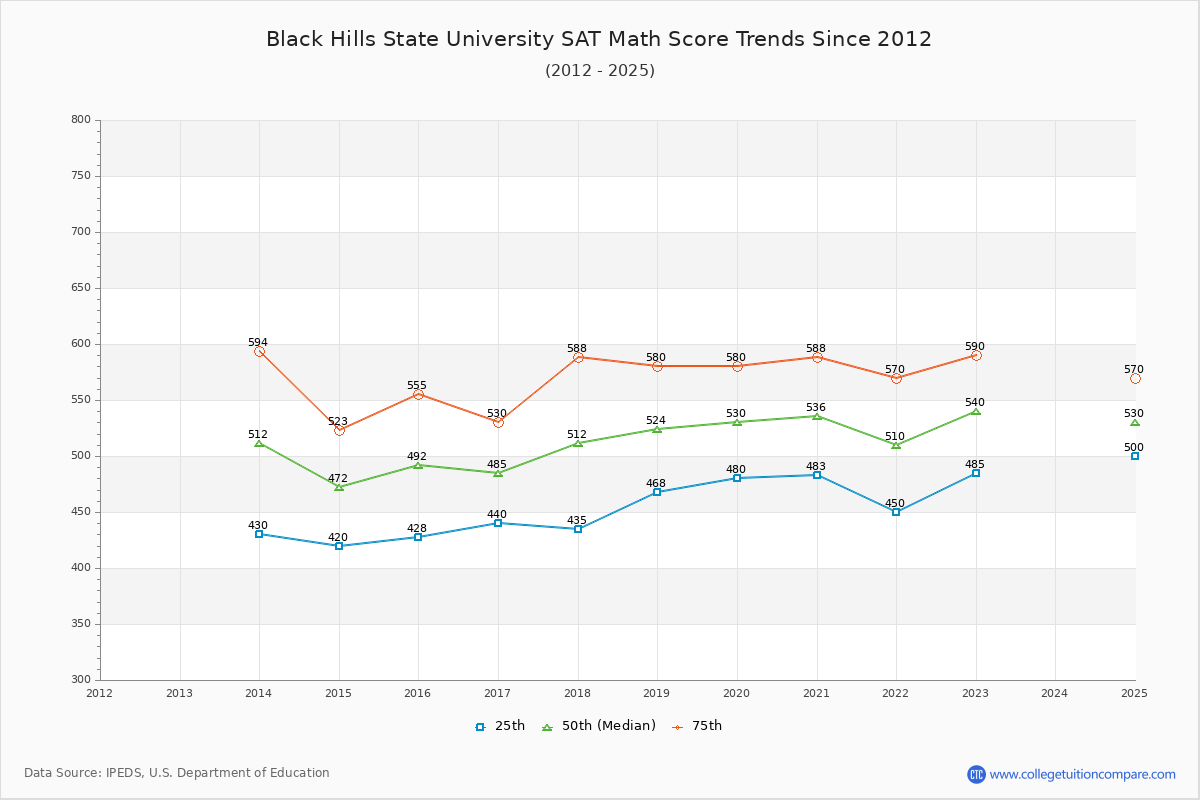 Black Hills State University SAT Math Score Trends Chart