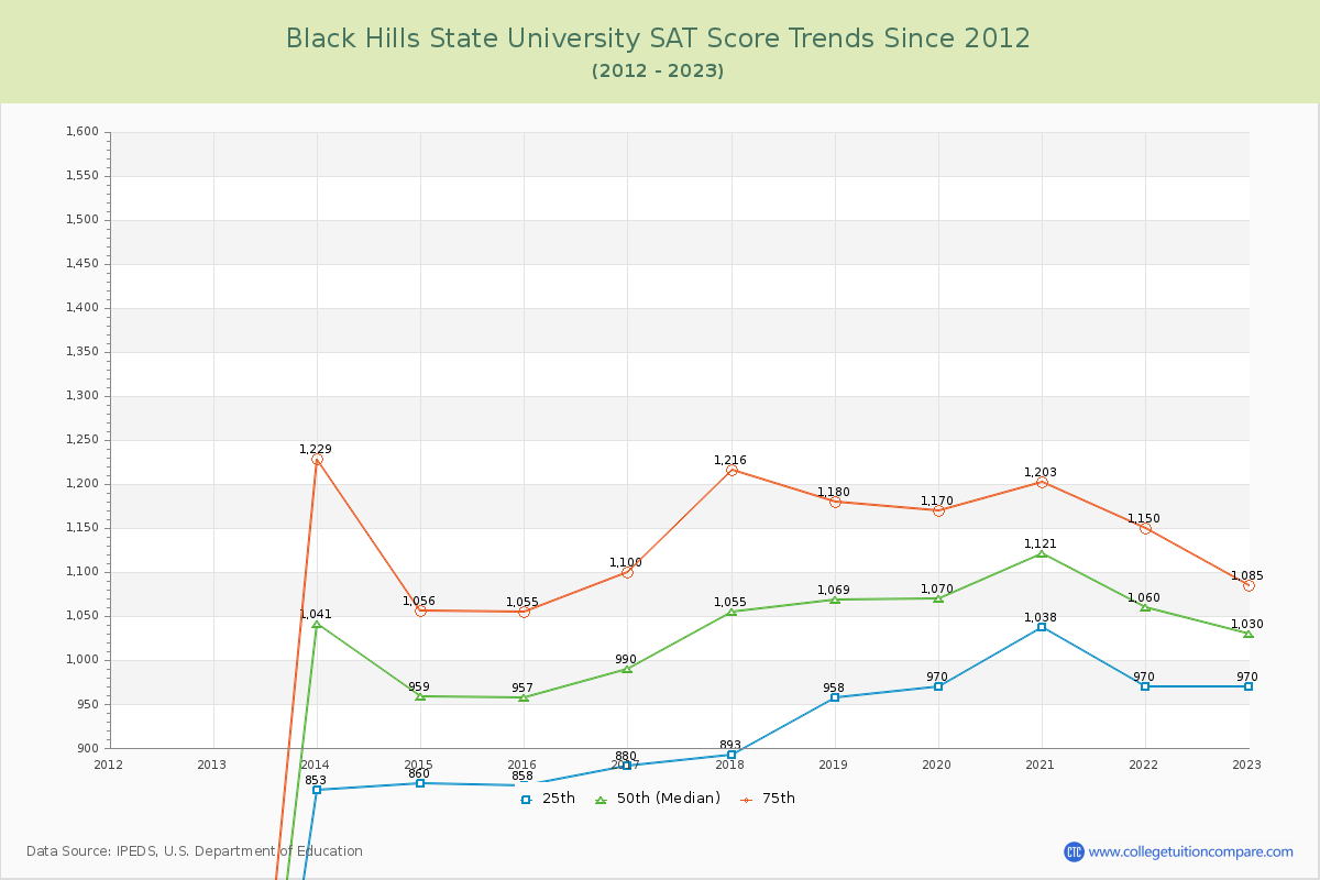 Black Hills State University SAT Score Trends Chart
