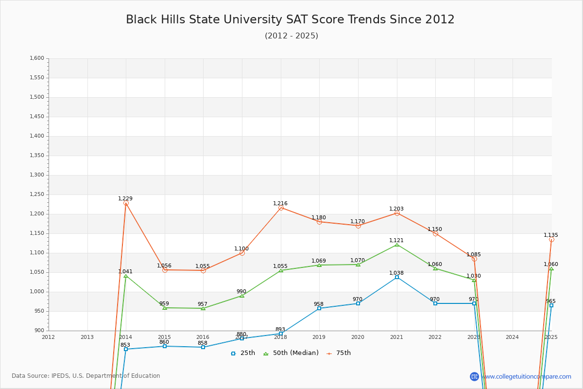 Black Hills State University SAT Score Trends Chart