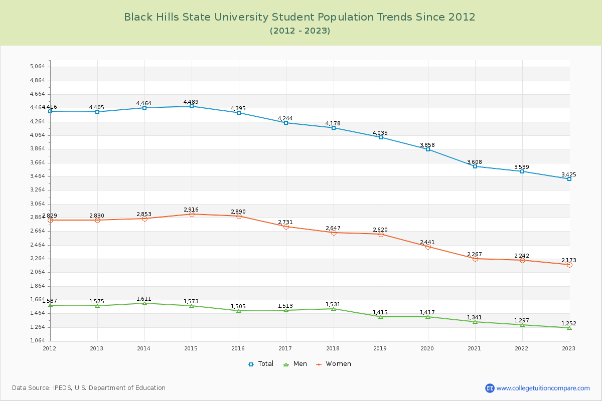 Black Hills State University Enrollment Trends Chart