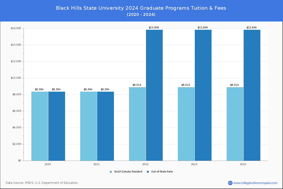 Black Hills State University - Graduate Tuition Chart
