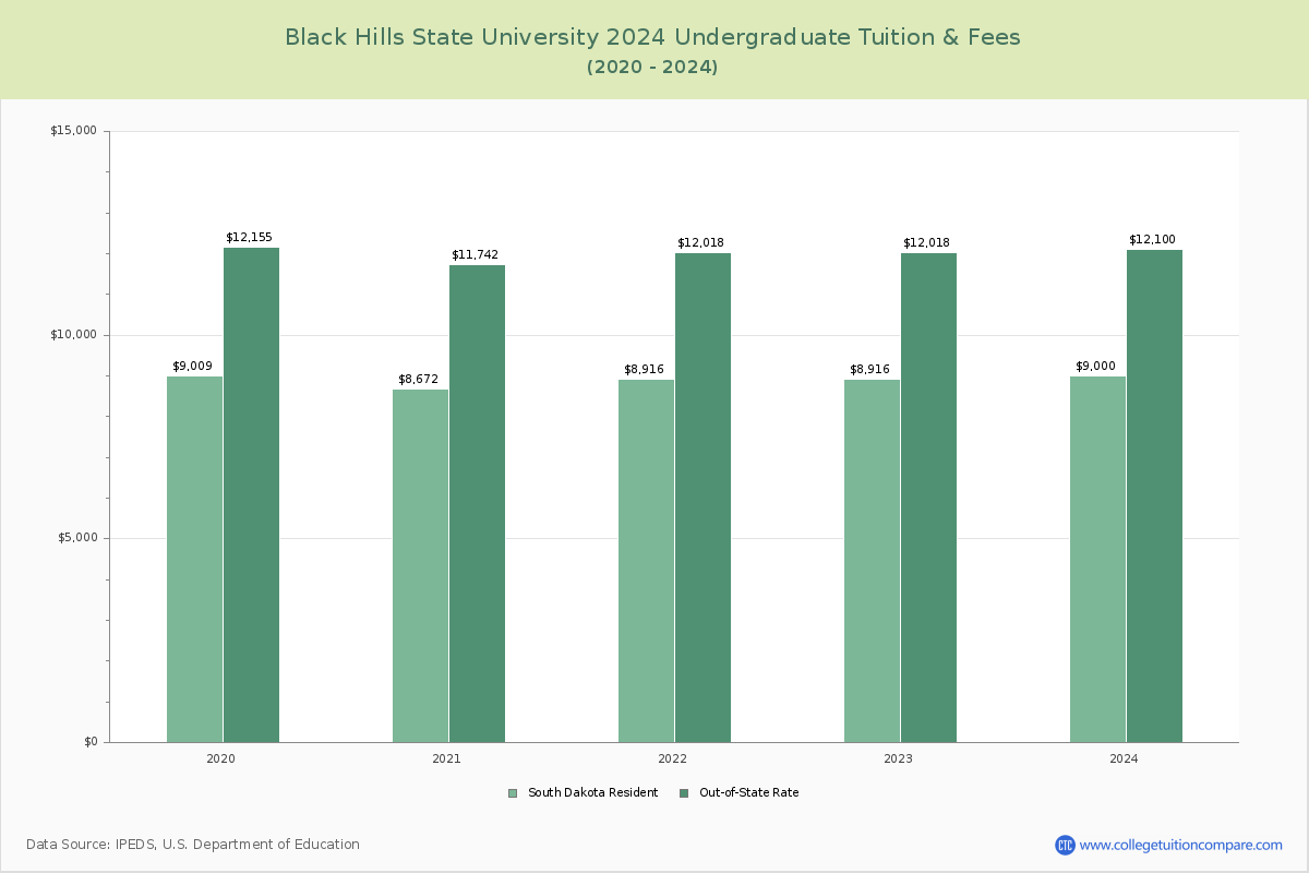 Black Hills State University - Undergraduate Tuition Chart