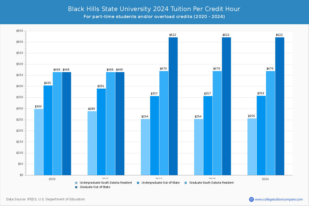 Black Hills State University - Tuition per Credit Hour