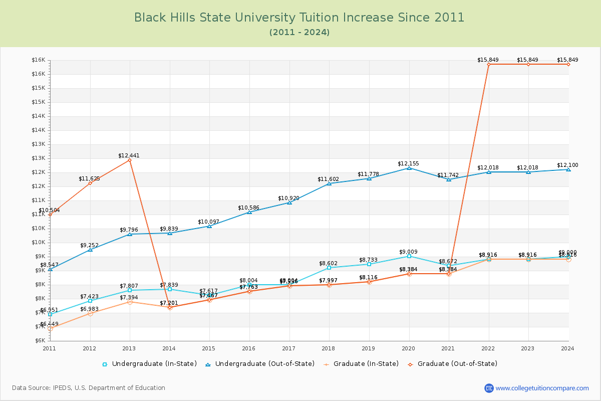 Black Hills State University Tuition & Fees Changes Chart