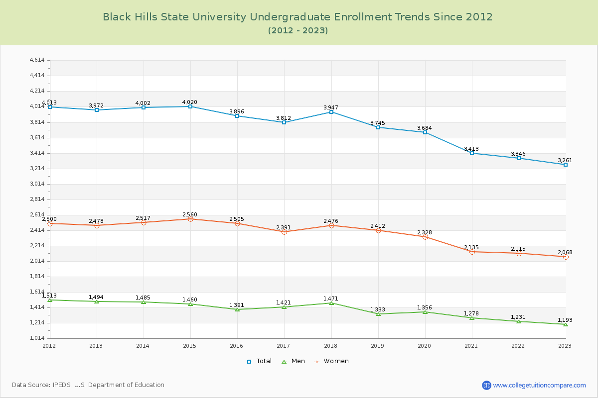 Black Hills State University Undergraduate Enrollment Trends Chart