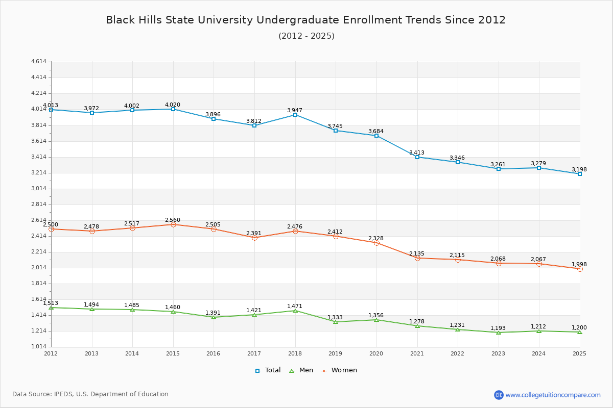 Black Hills State University Undergraduate Enrollment Trends Chart
