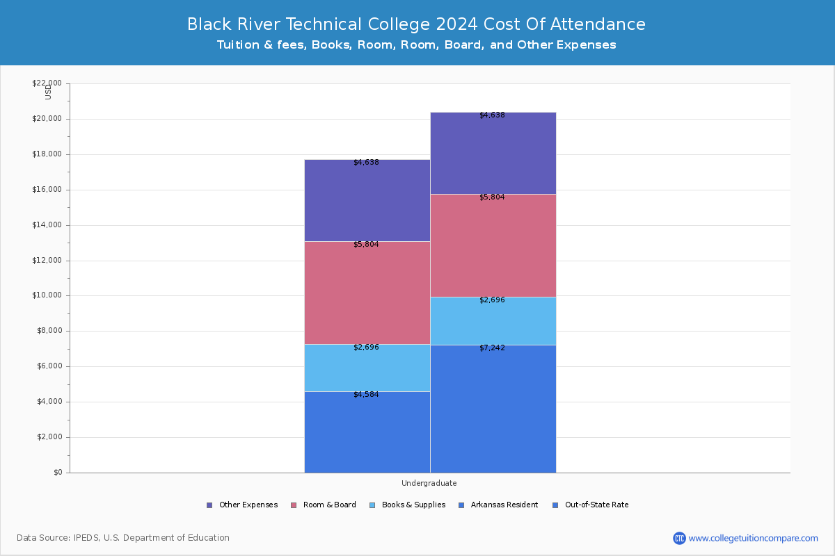 Black River Technical College - COA
