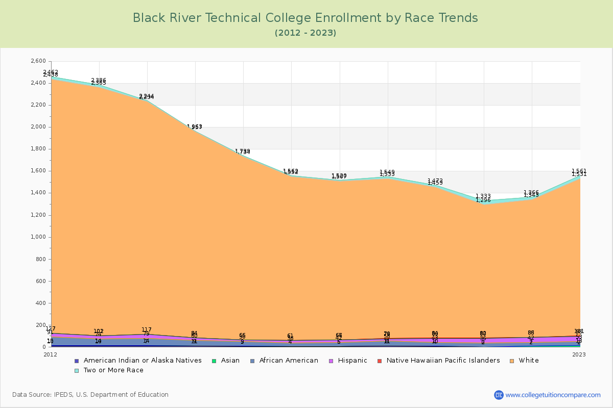Black River Technical College Enrollment by Race Trends Chart