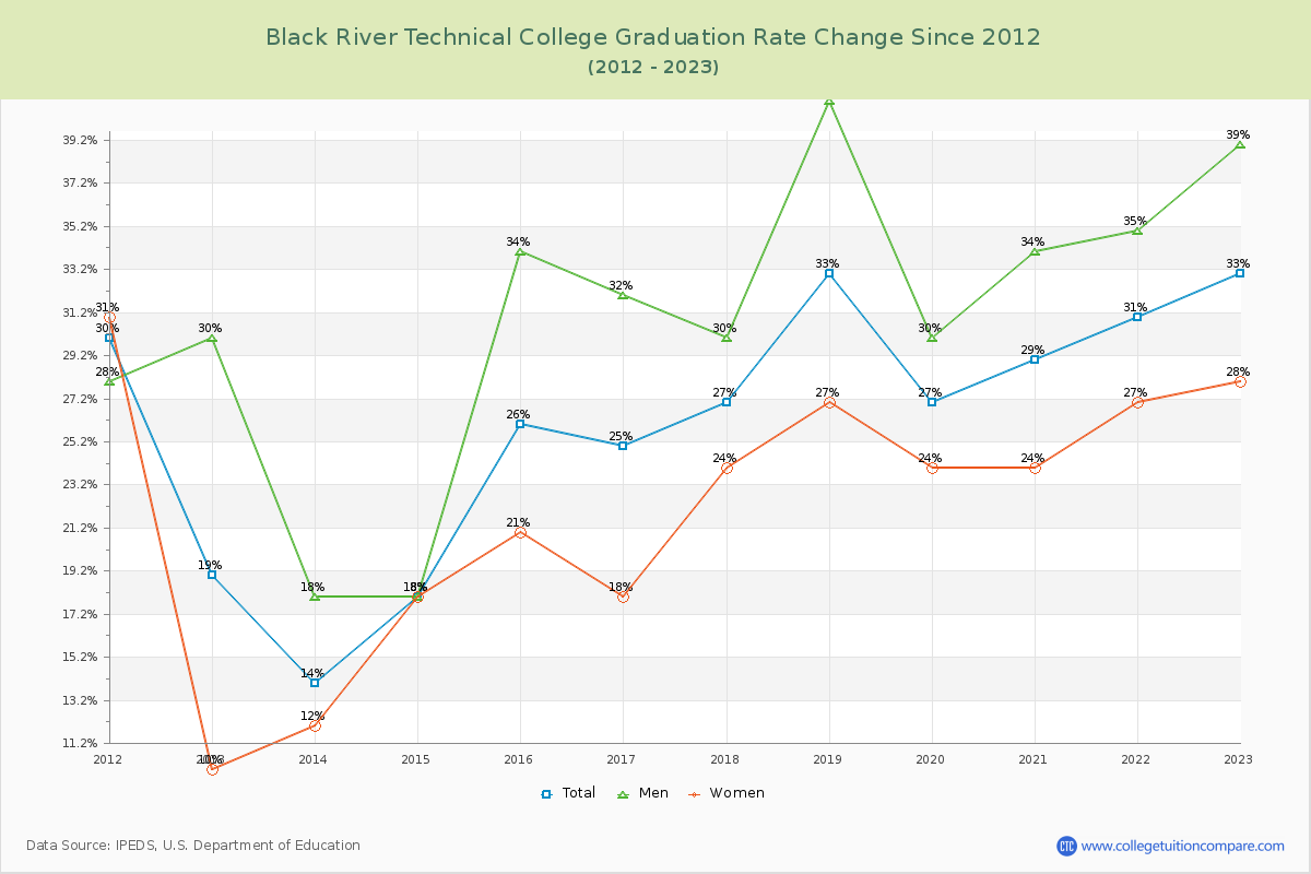 Black River Technical College Graduation Rate Changes Chart