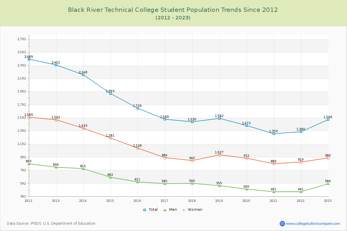Black River Technical College Enrollment Trends Chart