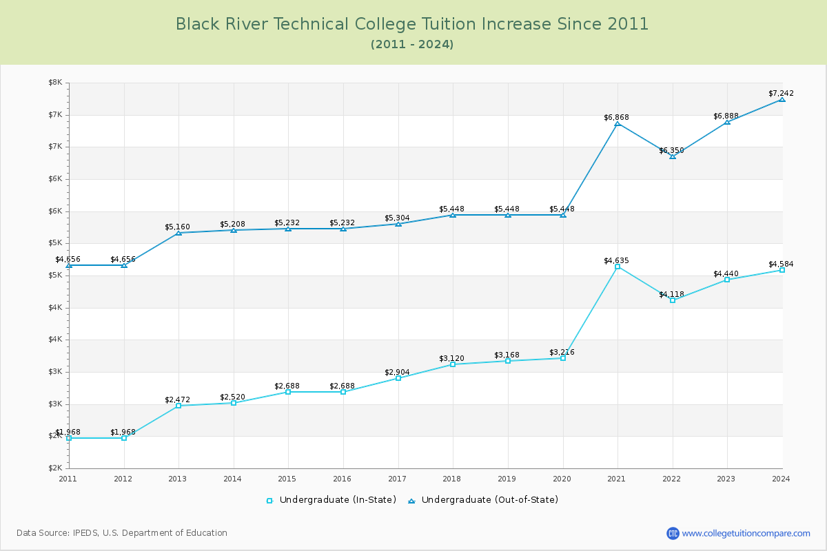 Black River Technical College Tuition & Fees Changes Chart