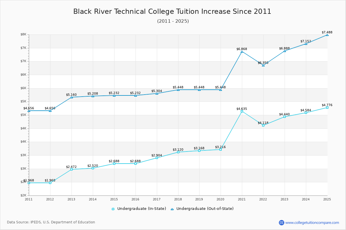 Black River Technical College Tuition & Fees Changes Chart