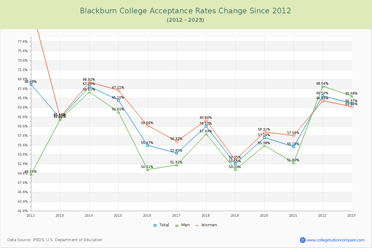 Blackburn College Acceptance Rate Changes Chart