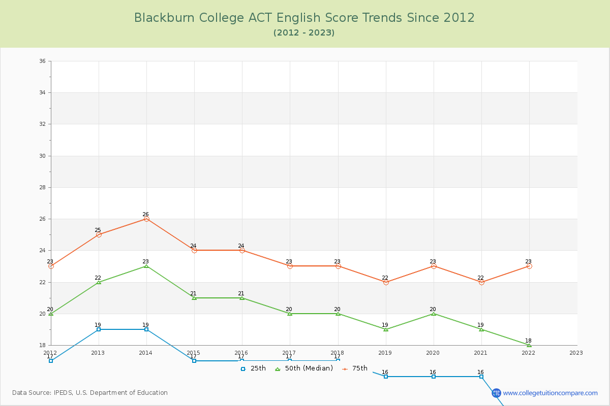 Blackburn College ACT English Trends Chart