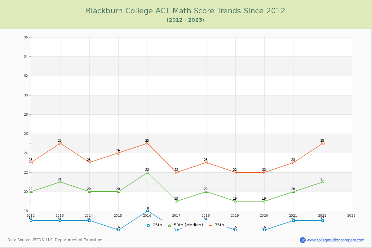 Blackburn College ACT Math Score Trends Chart