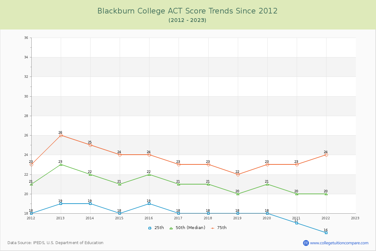 Blackburn College ACT Score Trends Chart