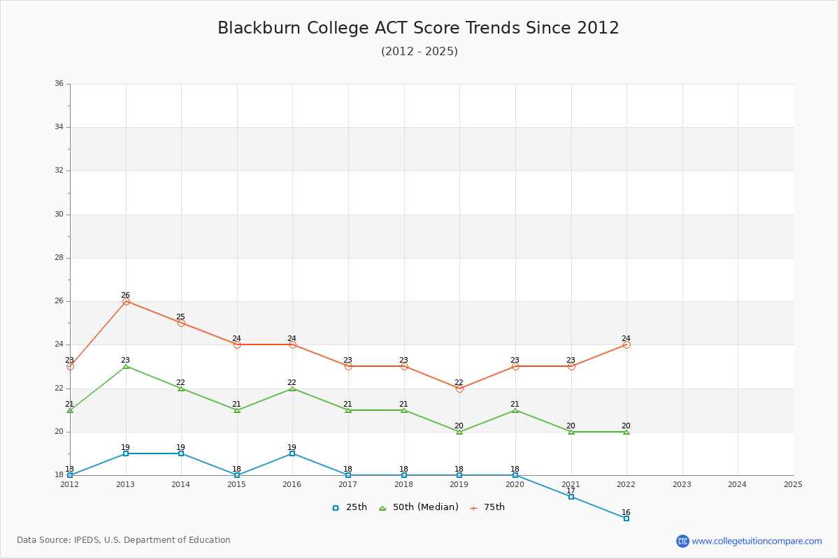 Blackburn College ACT Score Trends Chart