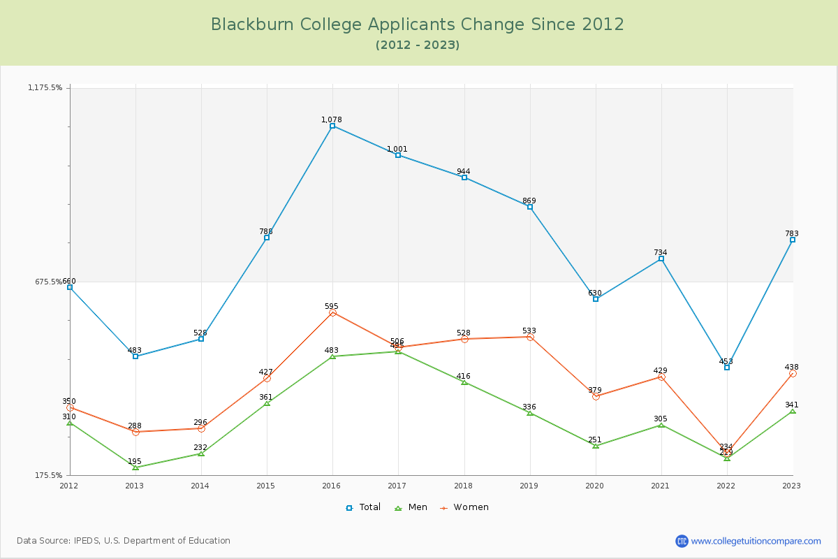 Blackburn College Number of Applicants Changes Chart
