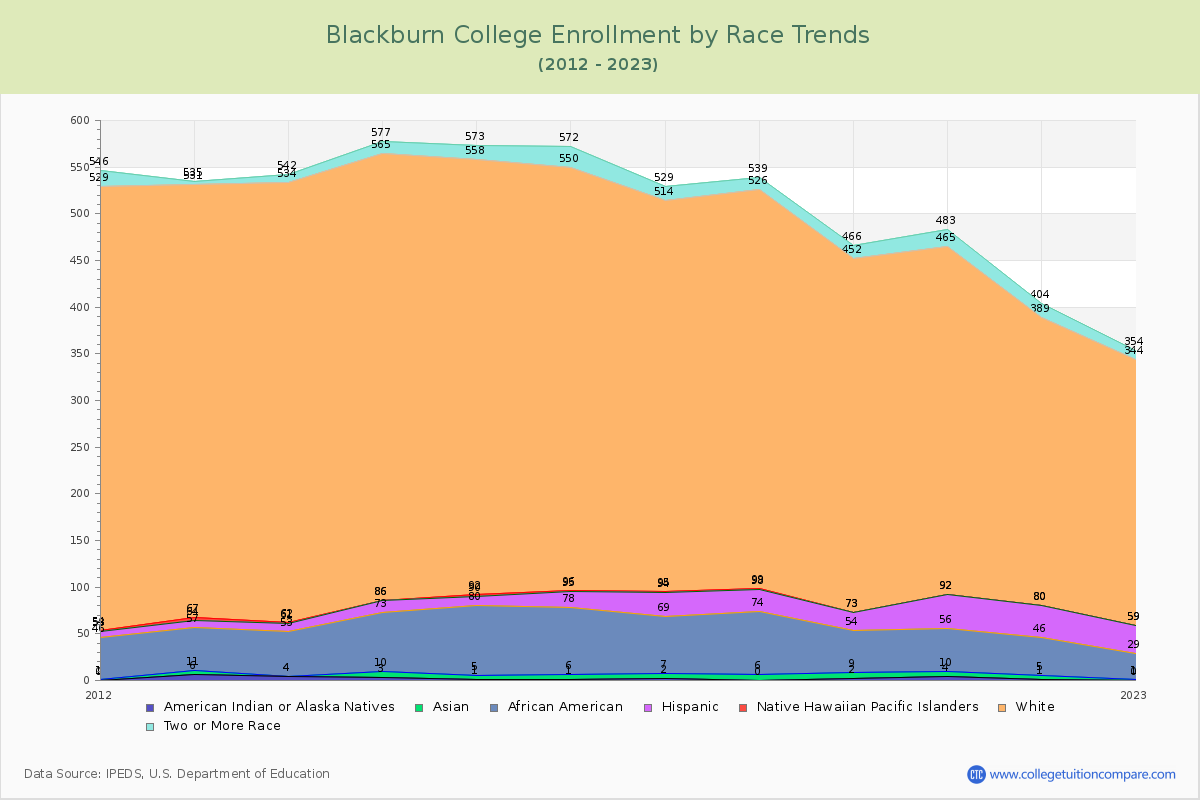 Blackburn College Enrollment by Race Trends Chart