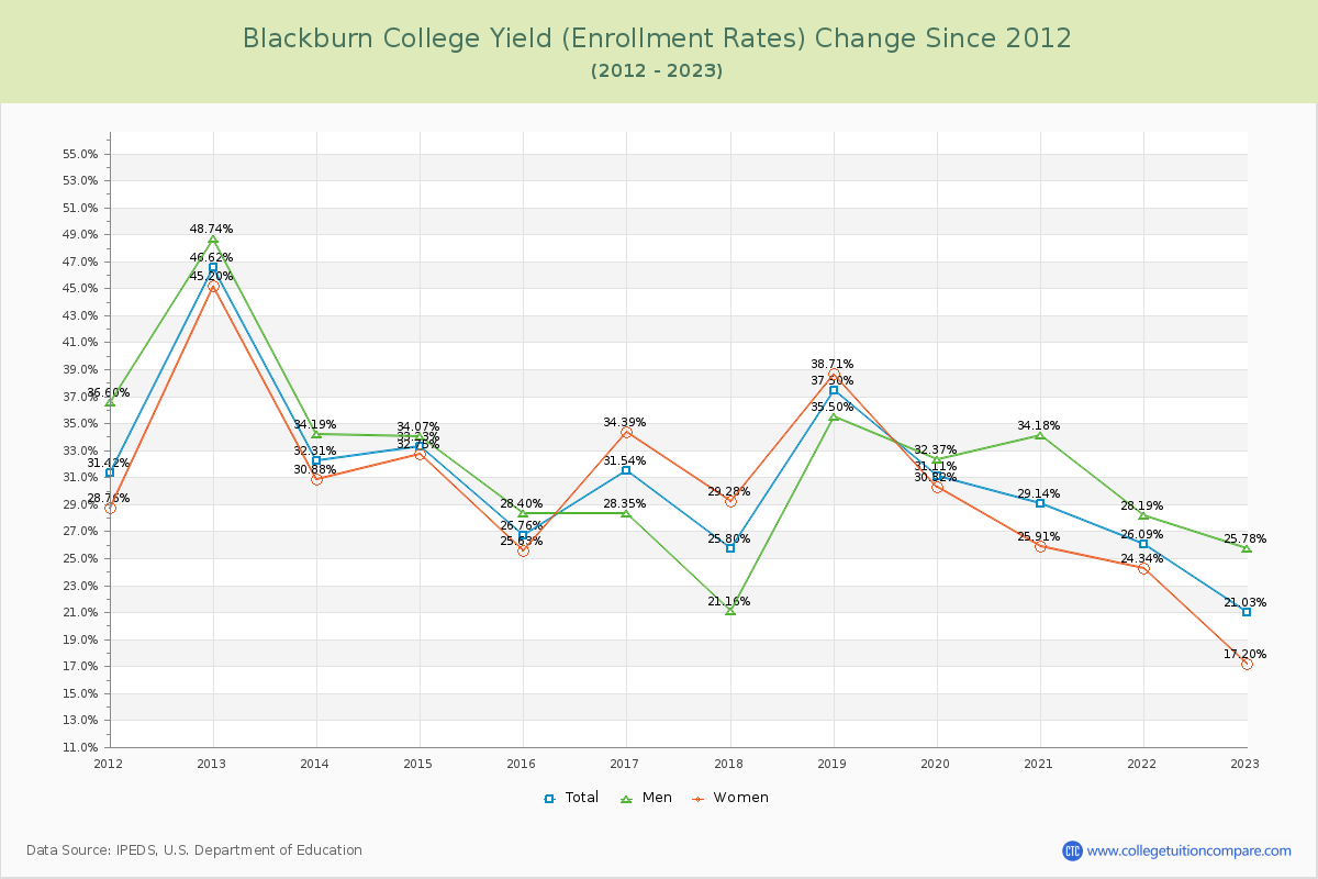 Blackburn College Yield (Enrollment Rate) Changes Chart