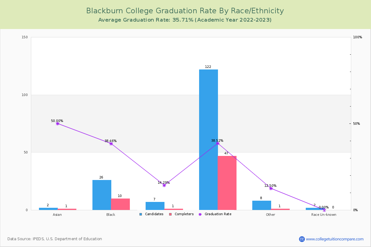 Blackburn College graduate rate by race