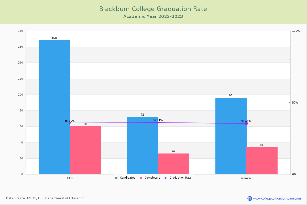 Blackburn College graduate rate