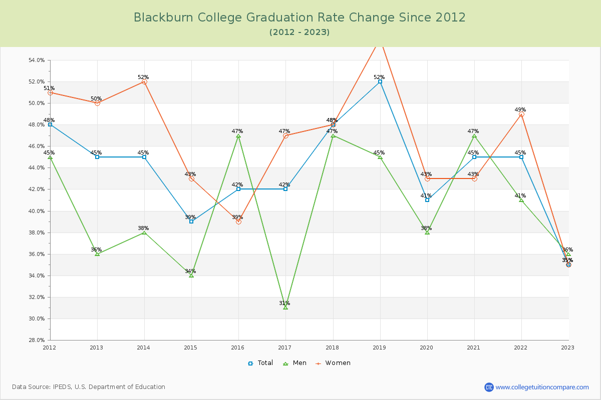 Blackburn College Graduation Rate Changes Chart