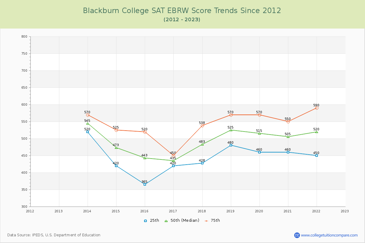 Blackburn College SAT EBRW (Evidence-Based Reading and Writing) Trends Chart