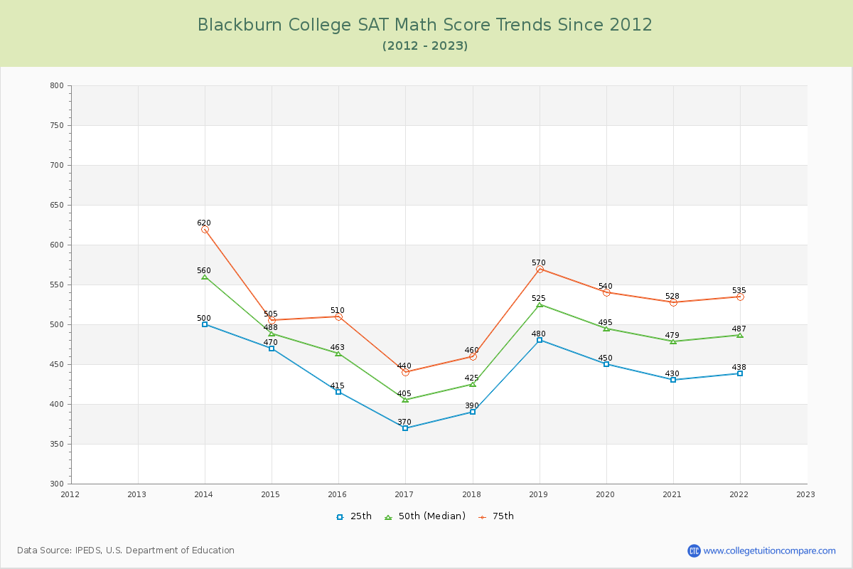 Blackburn College SAT Math Score Trends Chart