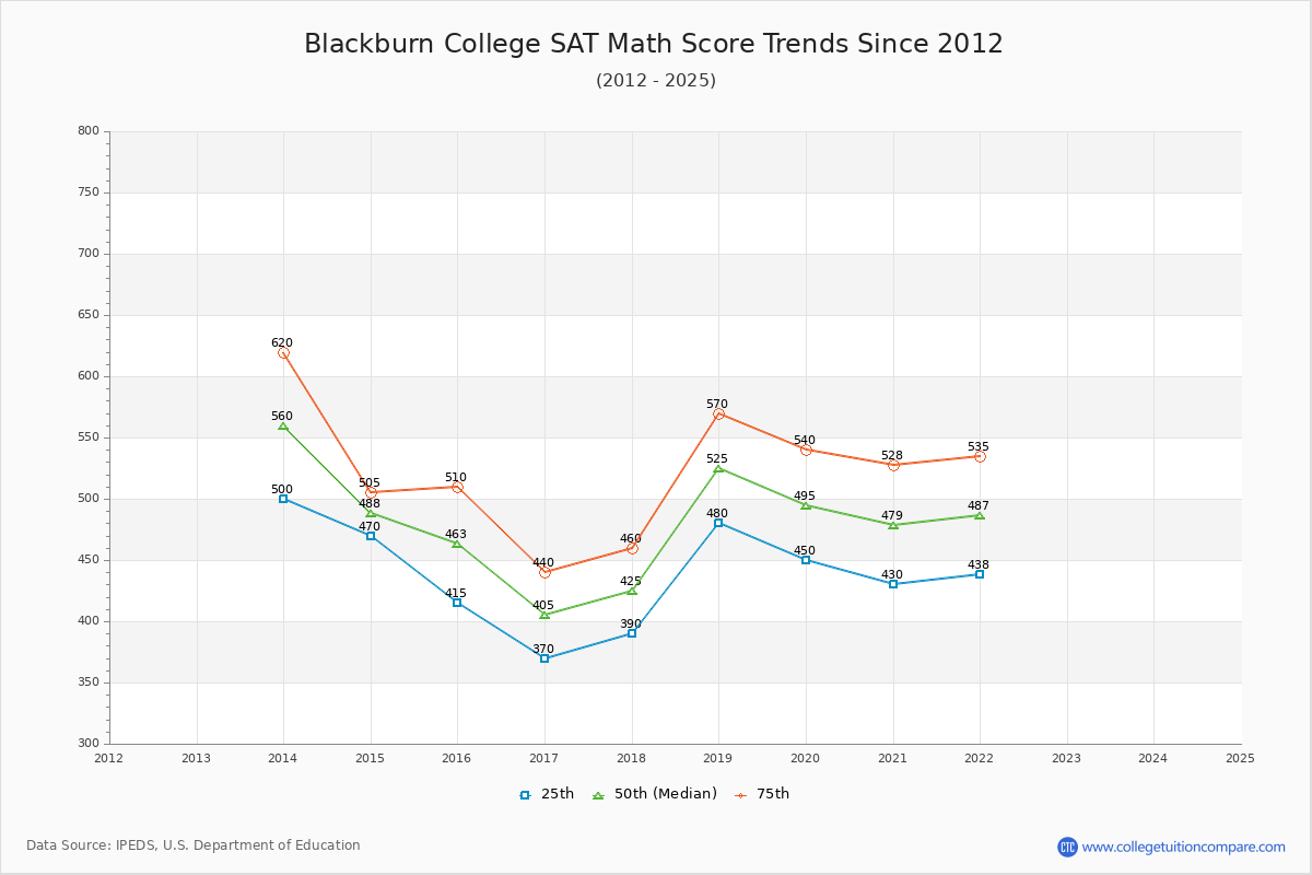 Blackburn College SAT Math Score Trends Chart