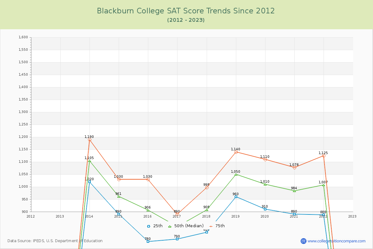 Blackburn College SAT Score Trends Chart