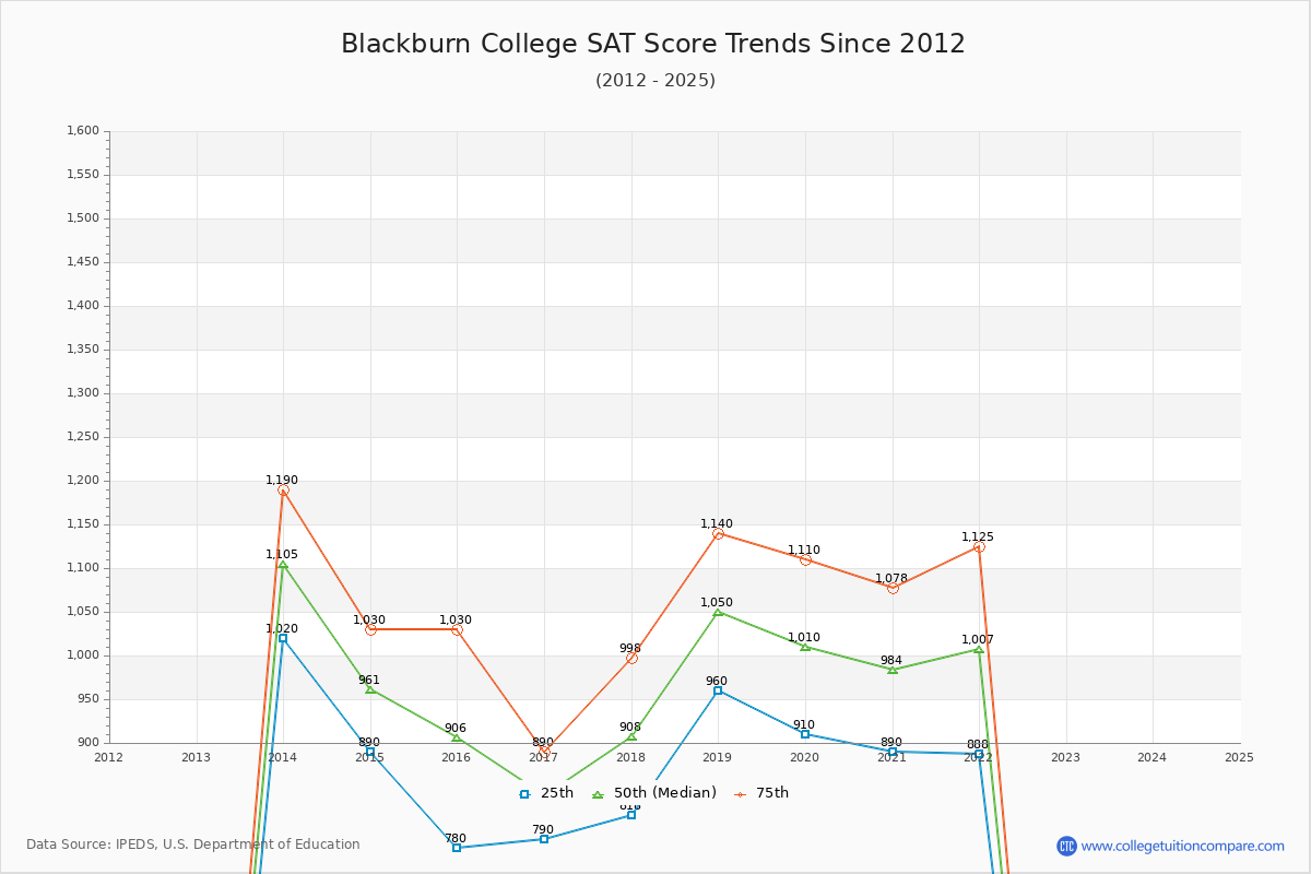 Blackburn College SAT Score Trends Chart