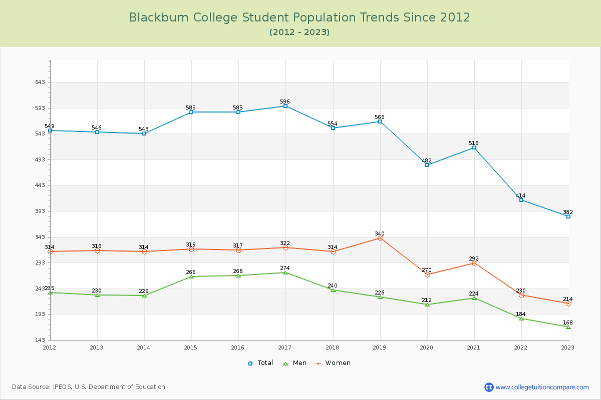 Blackburn College Enrollment Trends Chart