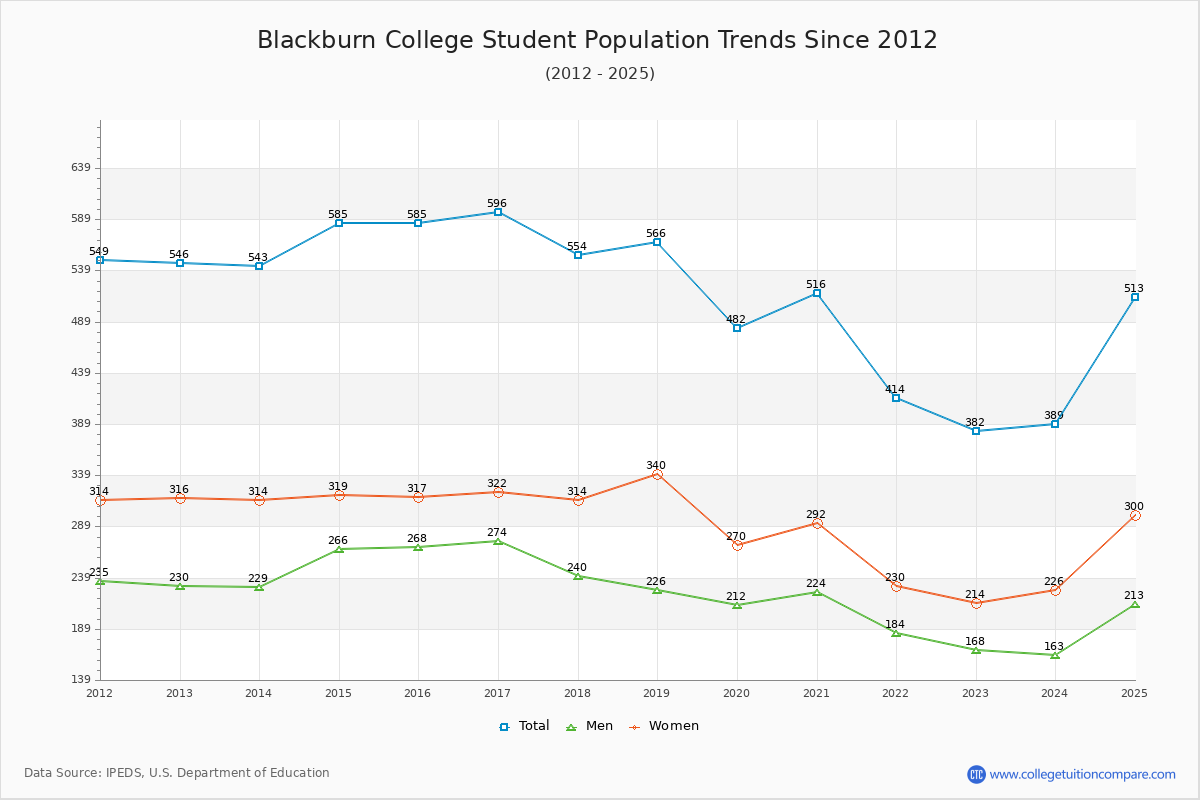 Blackburn College Enrollment Trends Chart