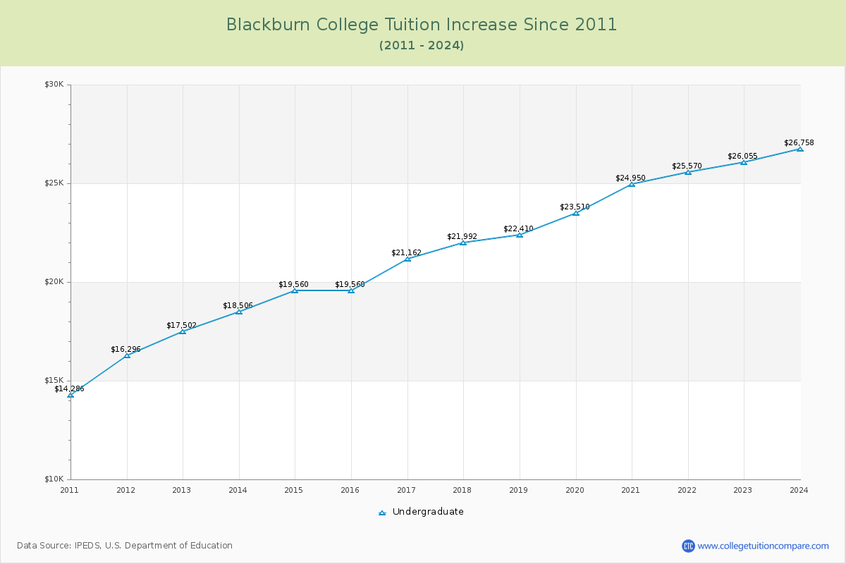 Blackburn College Tuition & Fees Changes Chart